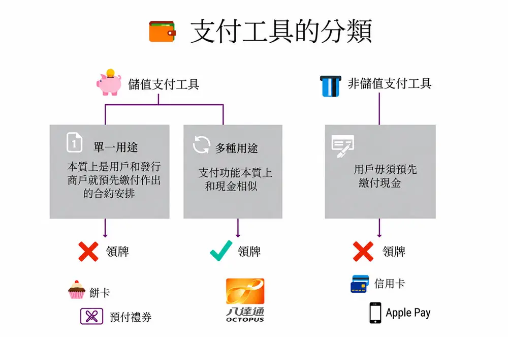 Hong Kong payment instrument classification 香港支付工具分类