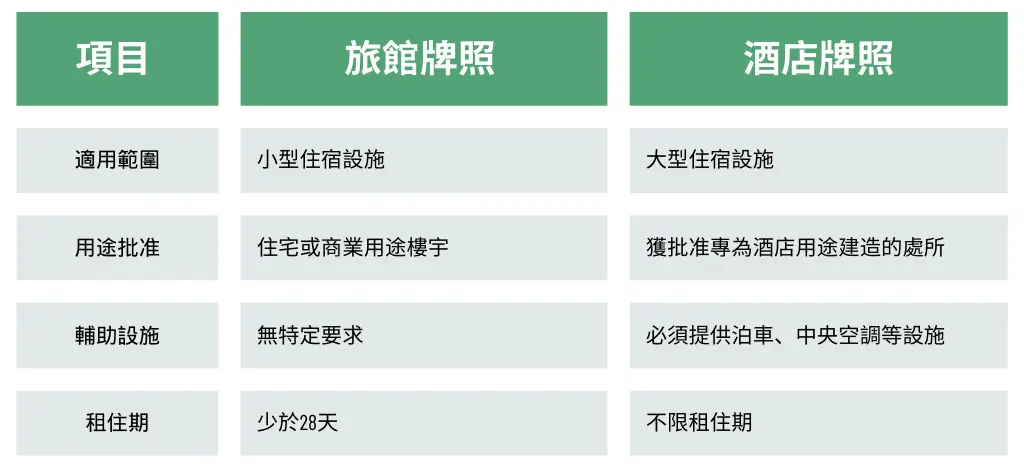 香港旅館 VS 酒店牌照的区别：