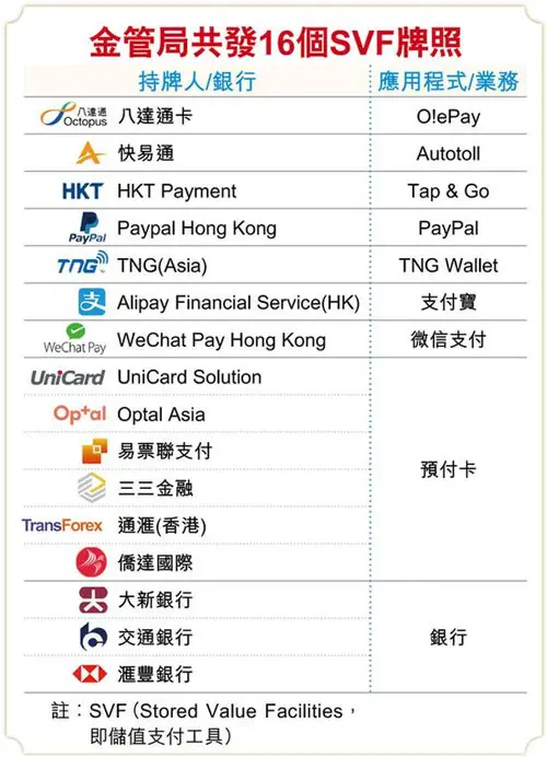 List of 16 stored value facility SVF licenses issued by the Hong Kong Monetary Authority 香港金管局16个储值支付工具SVF牌照 名单